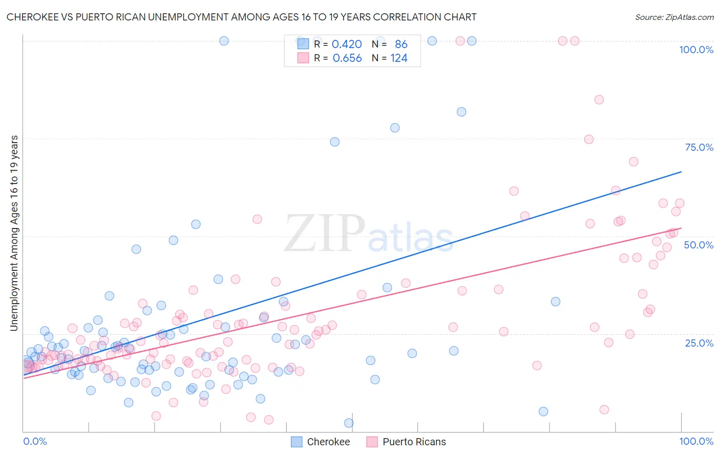 Cherokee vs Puerto Rican Unemployment Among Ages 16 to 19 years