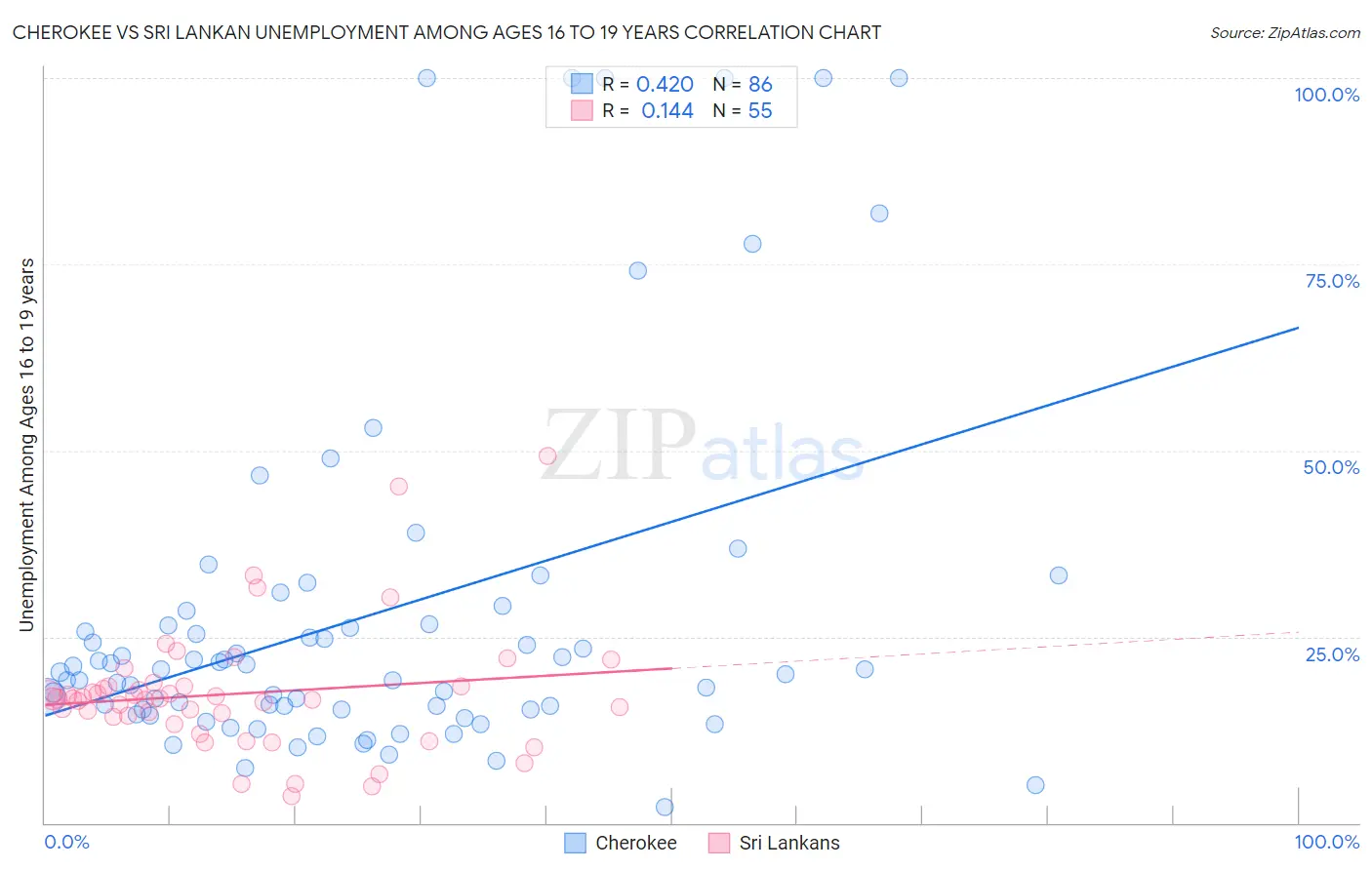 Cherokee vs Sri Lankan Unemployment Among Ages 16 to 19 years