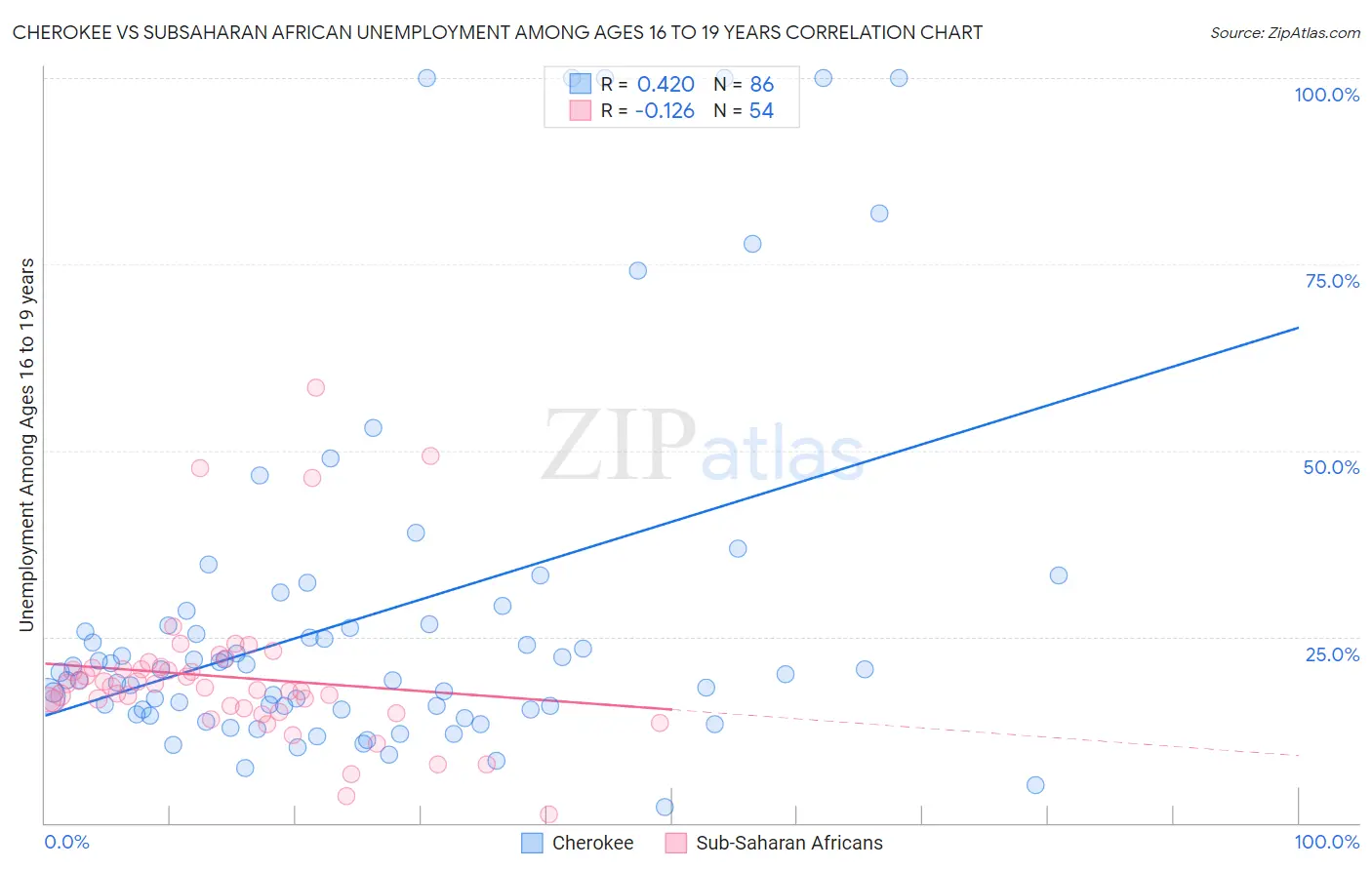 Cherokee vs Subsaharan African Unemployment Among Ages 16 to 19 years