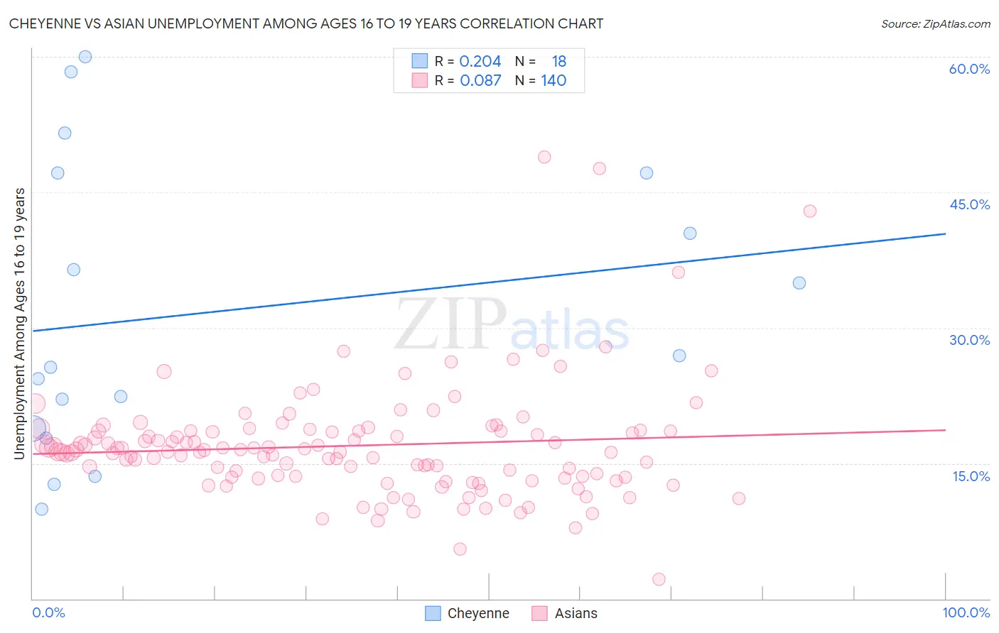 Cheyenne vs Asian Unemployment Among Ages 16 to 19 years