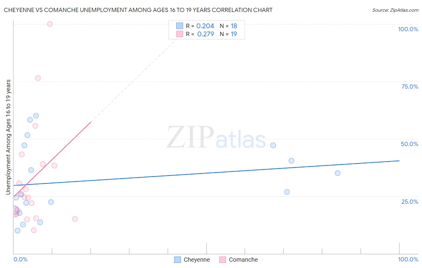 Cheyenne vs Comanche Unemployment Among Ages 16 to 19 years