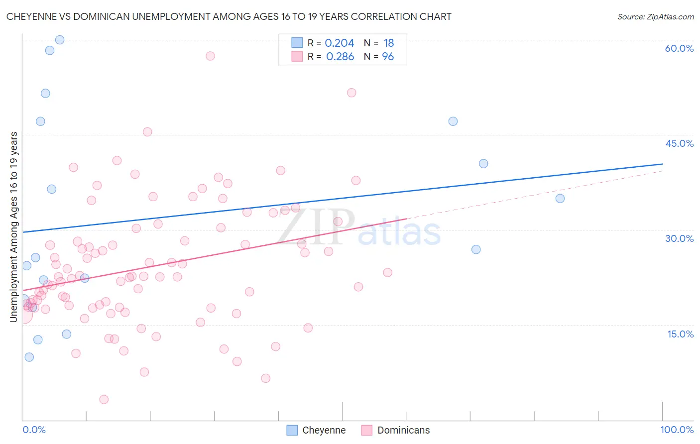 Cheyenne vs Dominican Unemployment Among Ages 16 to 19 years