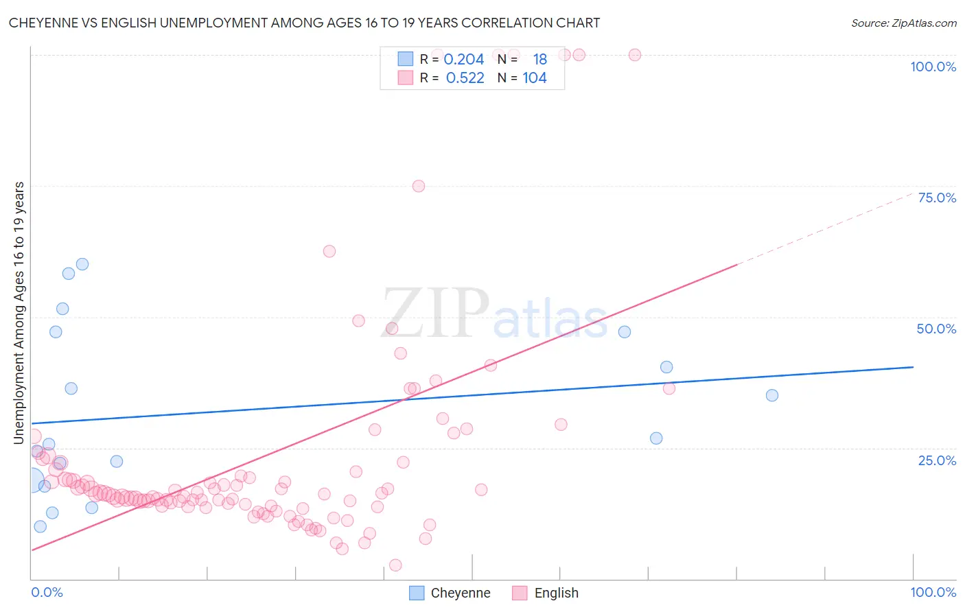 Cheyenne vs English Unemployment Among Ages 16 to 19 years