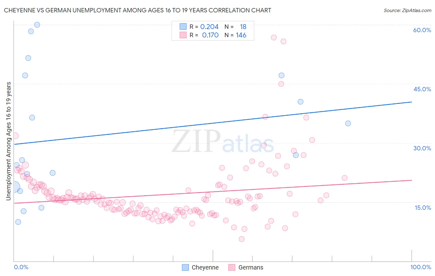 Cheyenne vs German Unemployment Among Ages 16 to 19 years