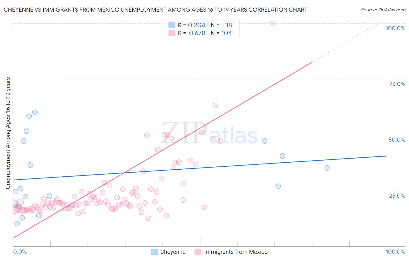 Cheyenne vs Immigrants from Mexico Unemployment Among Ages 16 to 19 years