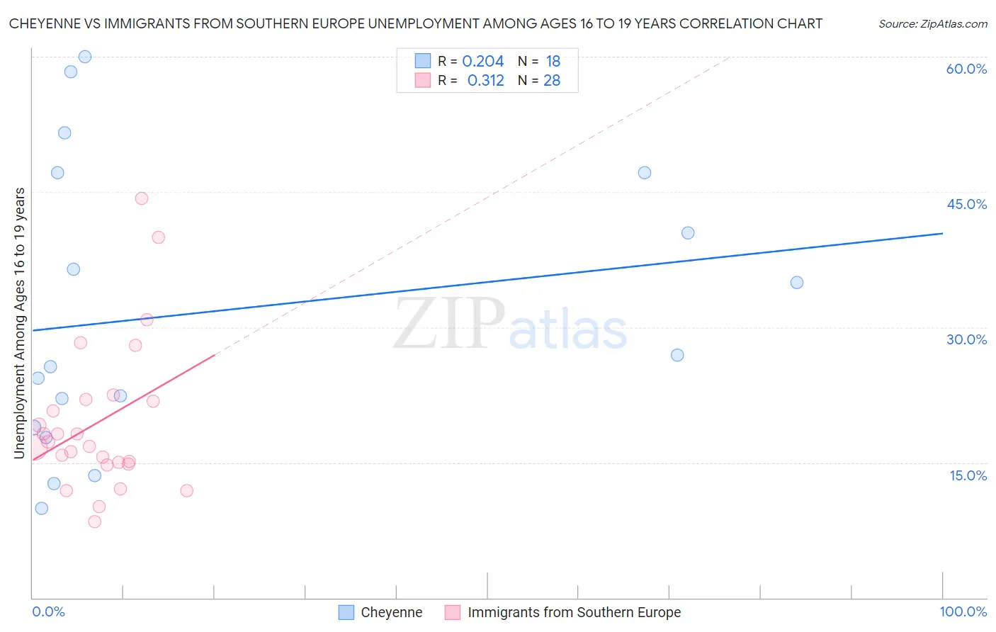 Cheyenne vs Immigrants from Southern Europe Unemployment Among Ages 16 to 19 years