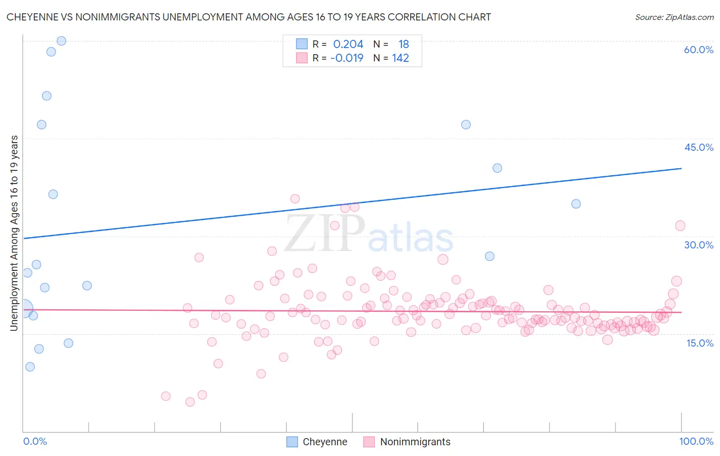 Cheyenne vs Nonimmigrants Unemployment Among Ages 16 to 19 years