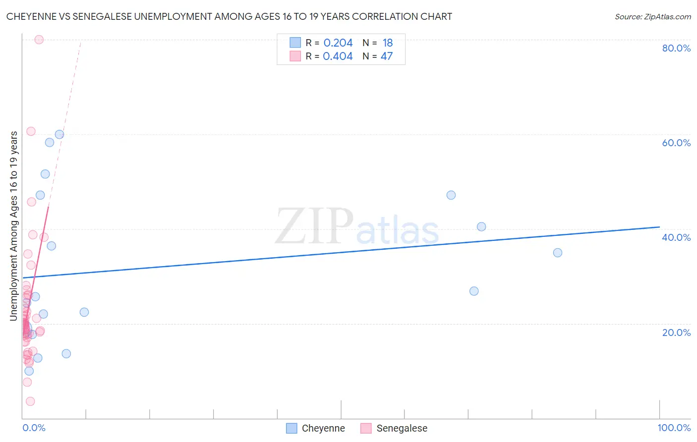 Cheyenne vs Senegalese Unemployment Among Ages 16 to 19 years