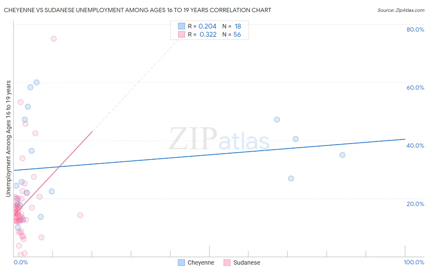 Cheyenne vs Sudanese Unemployment Among Ages 16 to 19 years