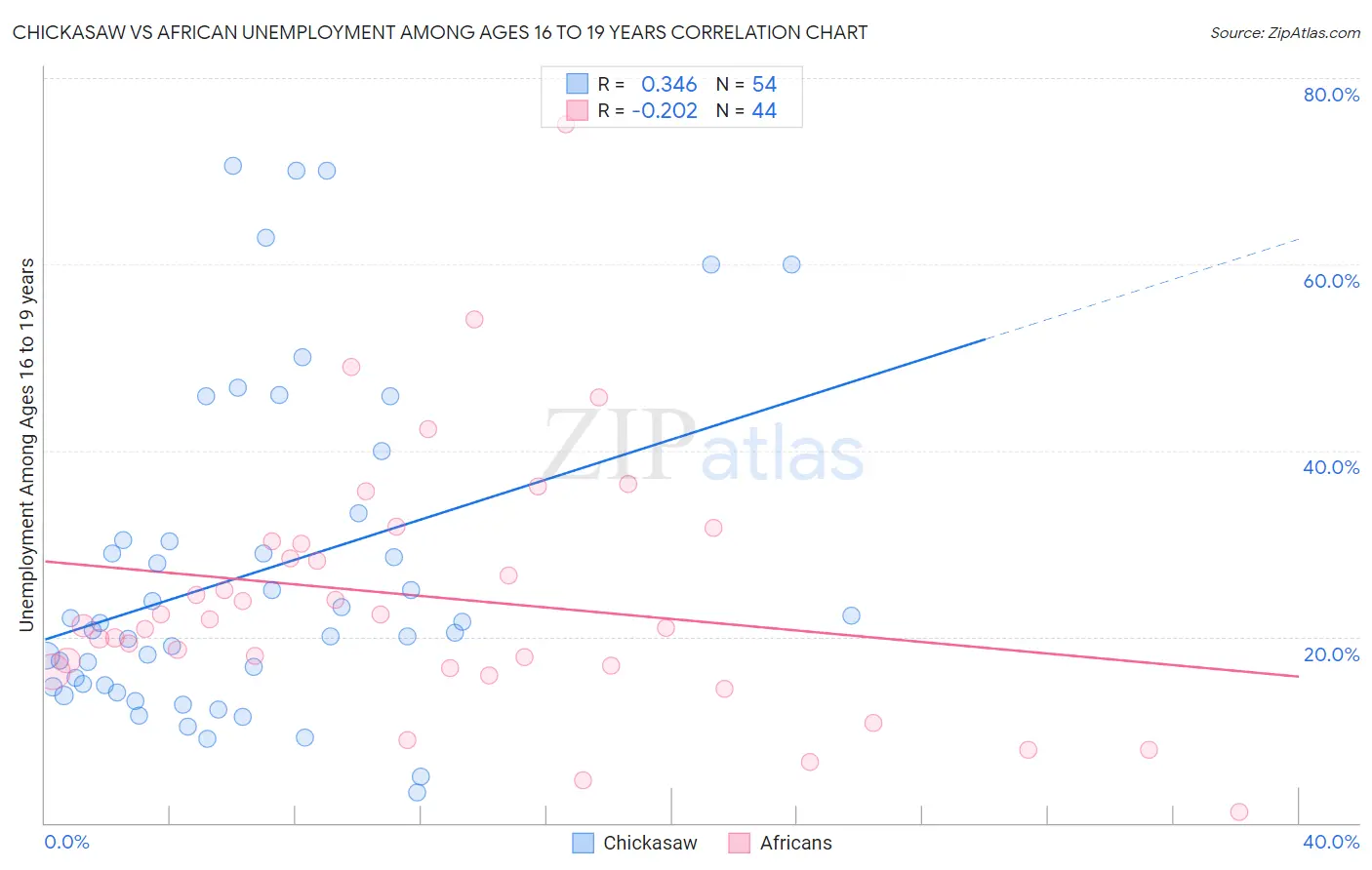 Chickasaw vs African Unemployment Among Ages 16 to 19 years