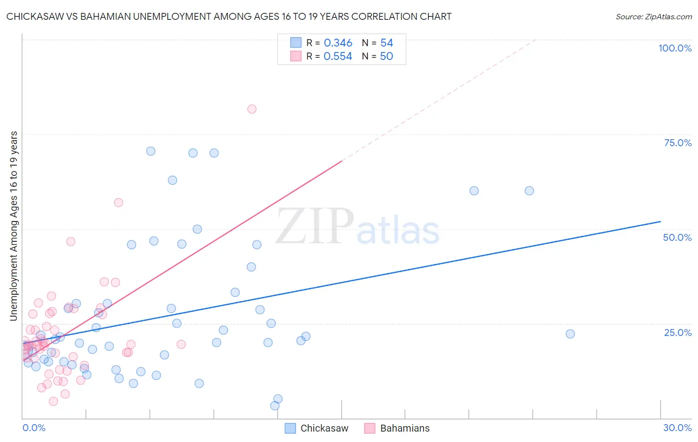 Chickasaw vs Bahamian Unemployment Among Ages 16 to 19 years