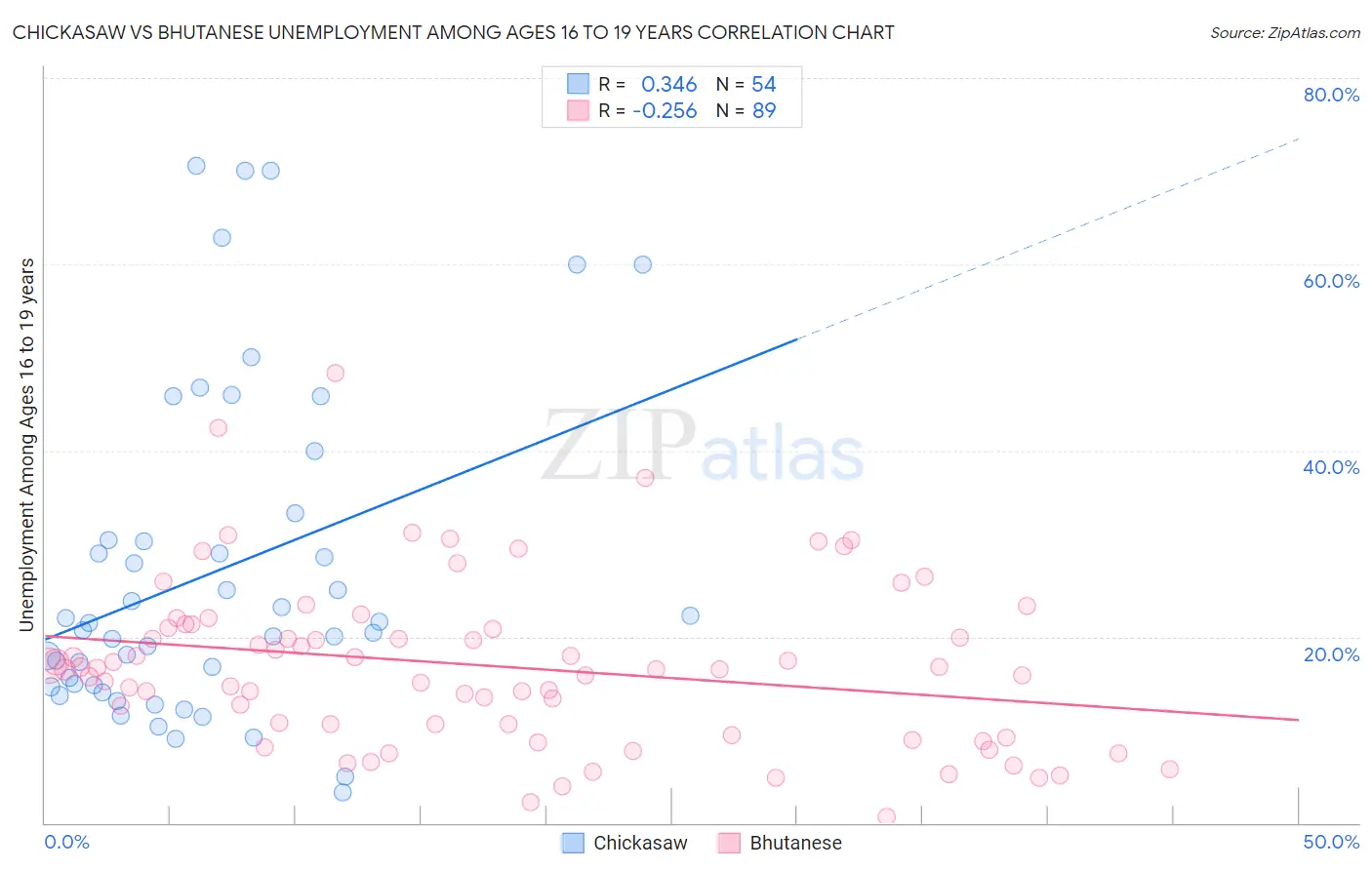 Chickasaw vs Bhutanese Unemployment Among Ages 16 to 19 years