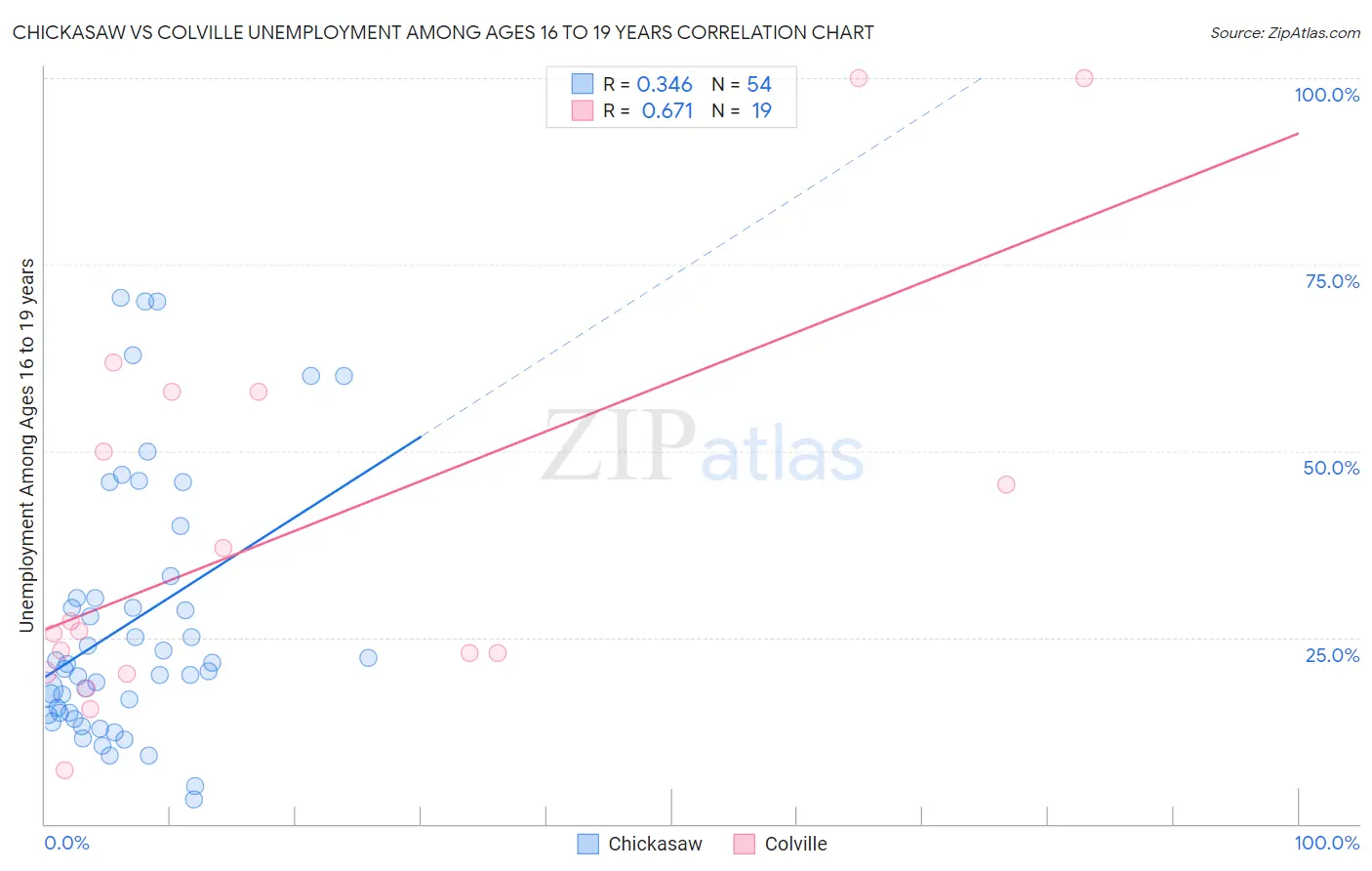 Chickasaw vs Colville Unemployment Among Ages 16 to 19 years