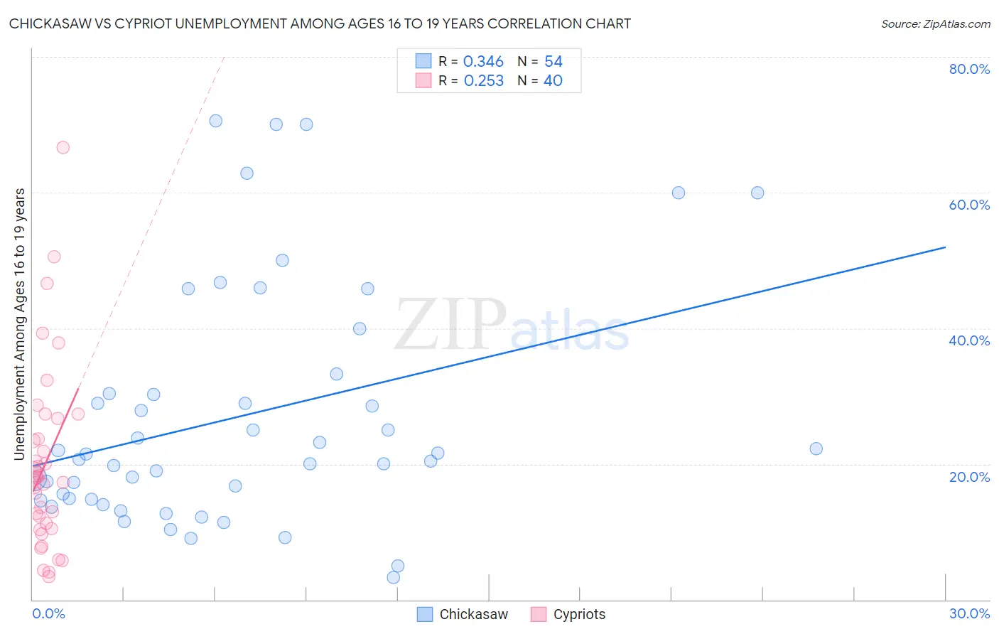 Chickasaw vs Cypriot Unemployment Among Ages 16 to 19 years