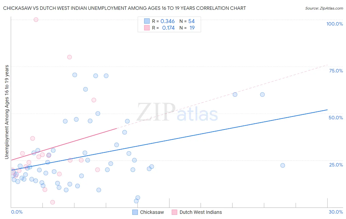 Chickasaw vs Dutch West Indian Unemployment Among Ages 16 to 19 years