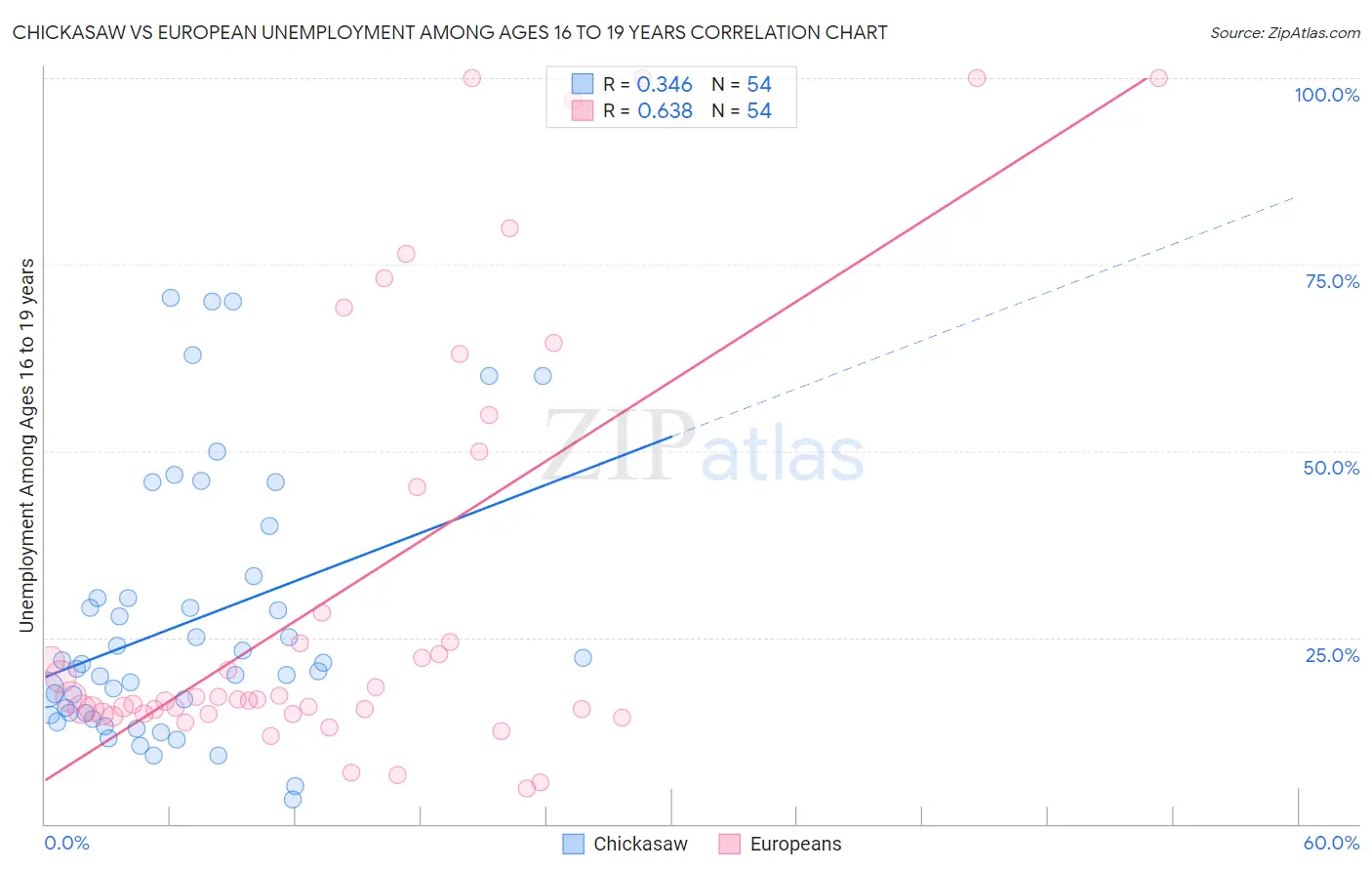 Chickasaw vs European Unemployment Among Ages 16 to 19 years