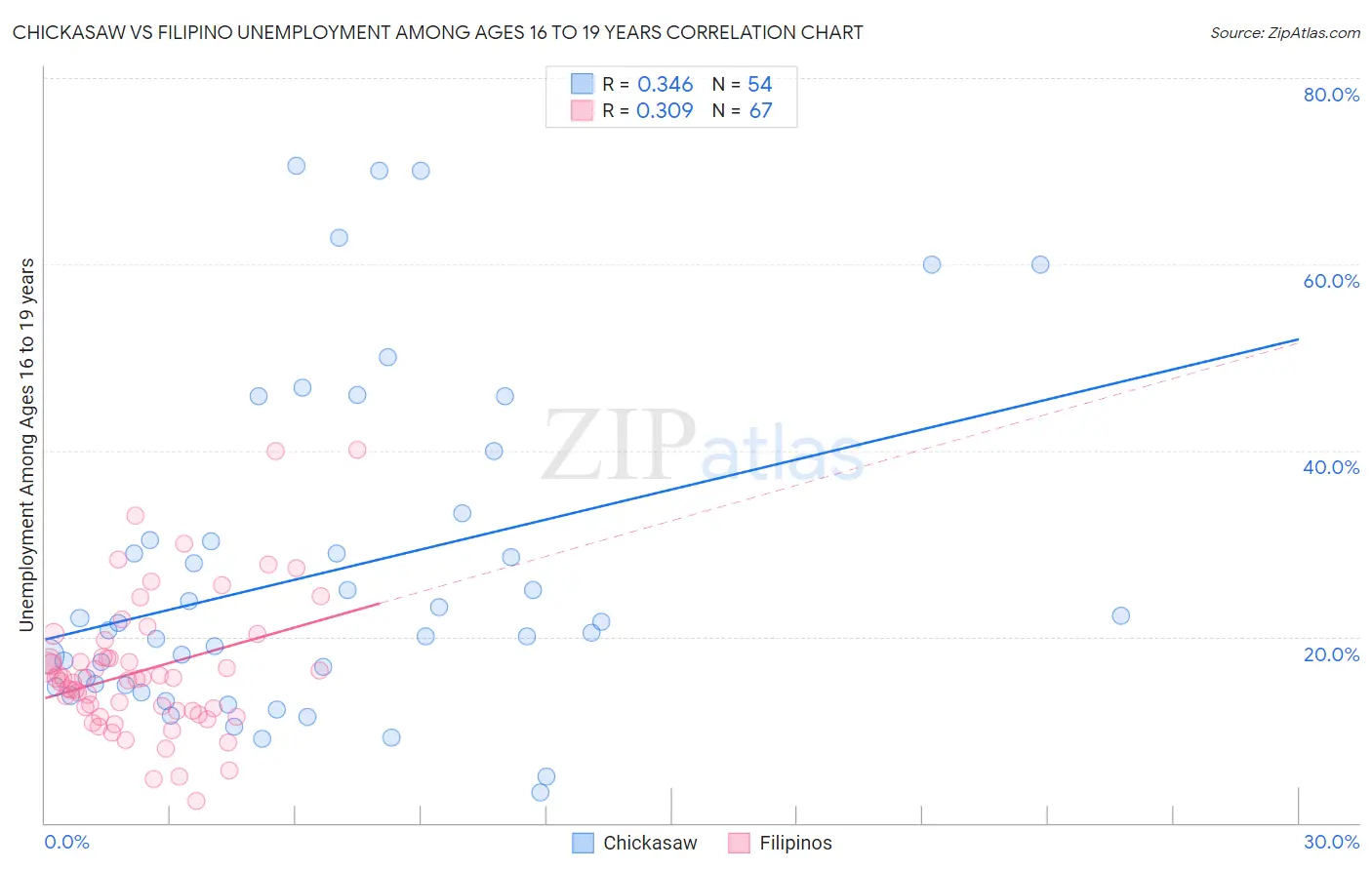 Chickasaw vs Filipino Unemployment Among Ages 16 to 19 years