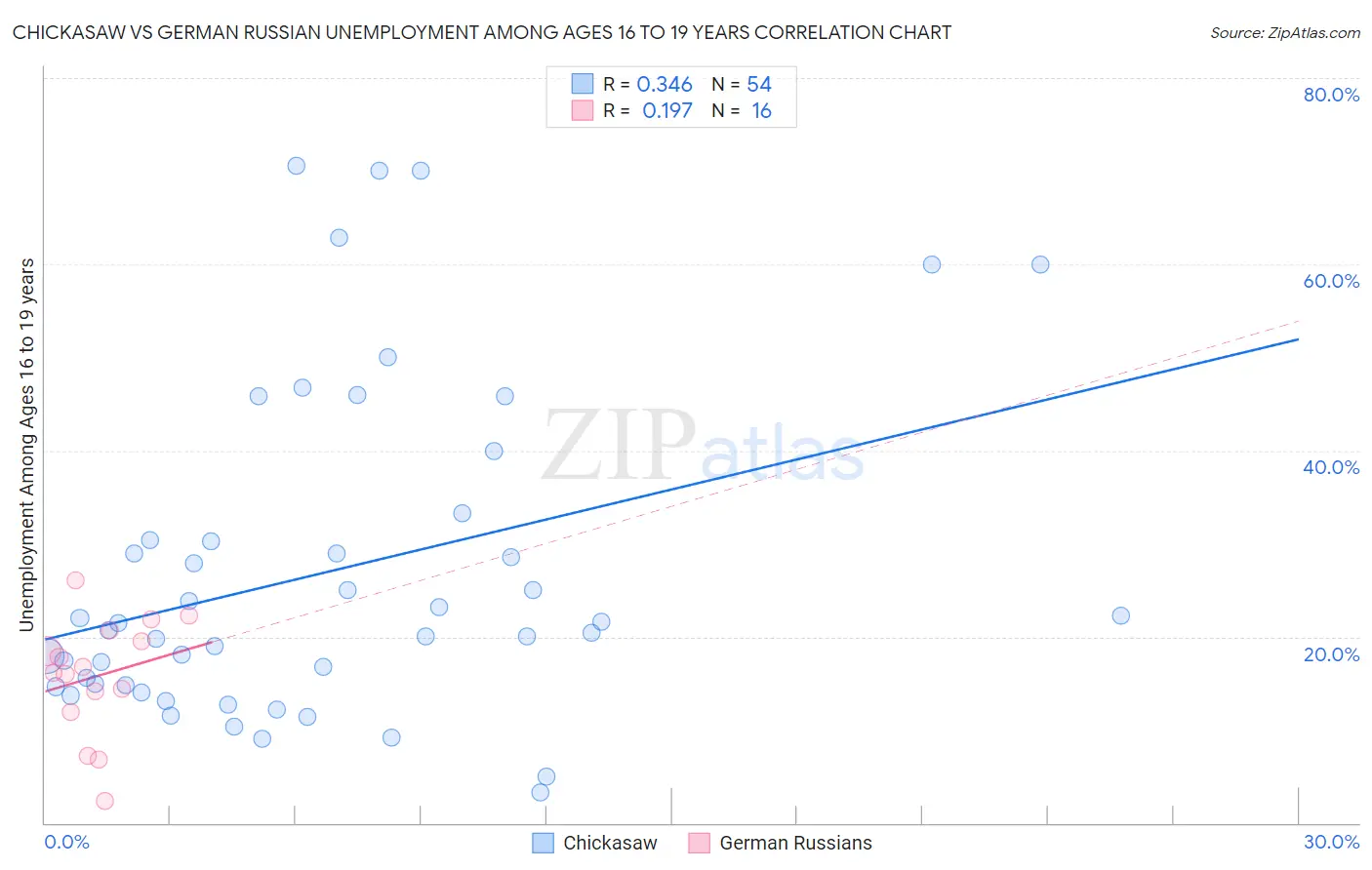 Chickasaw vs German Russian Unemployment Among Ages 16 to 19 years