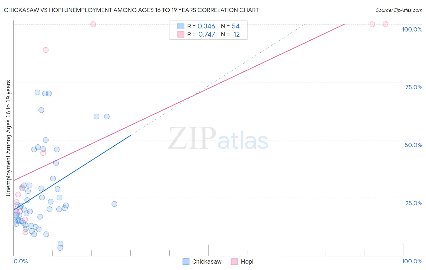 Chickasaw vs Hopi Unemployment Among Ages 16 to 19 years