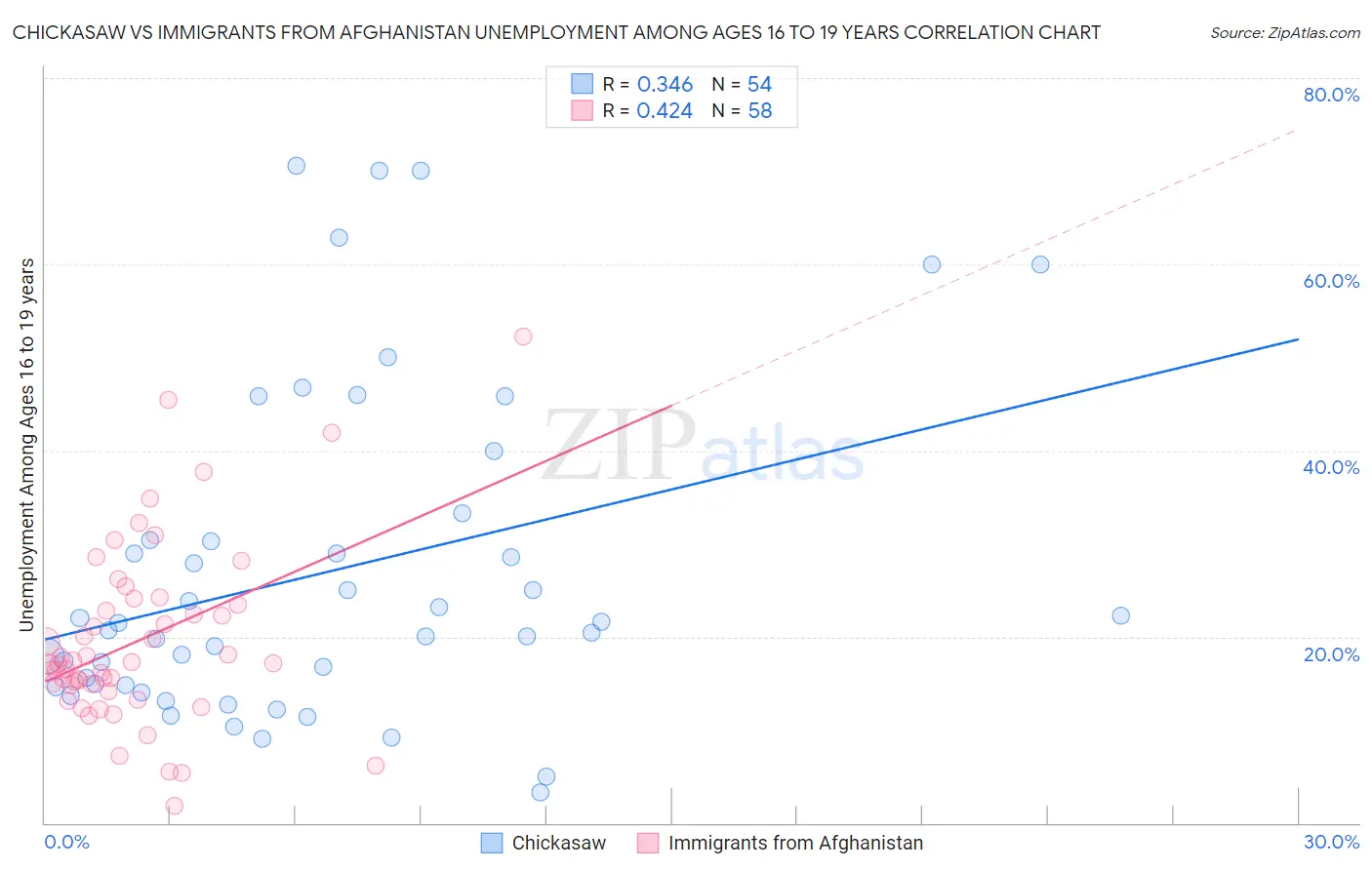 Chickasaw vs Immigrants from Afghanistan Unemployment Among Ages 16 to 19 years