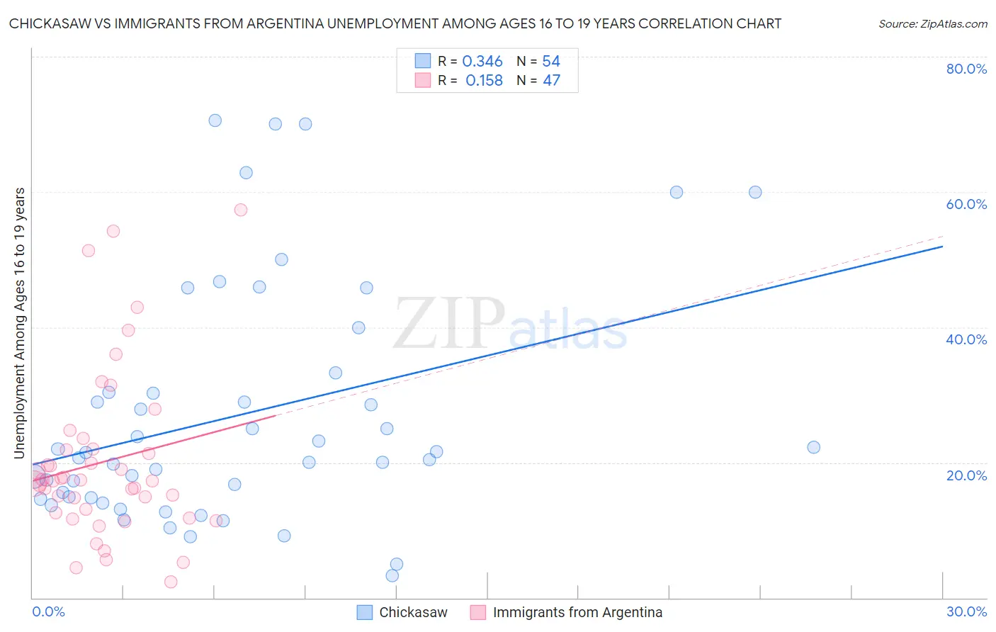 Chickasaw vs Immigrants from Argentina Unemployment Among Ages 16 to 19 years