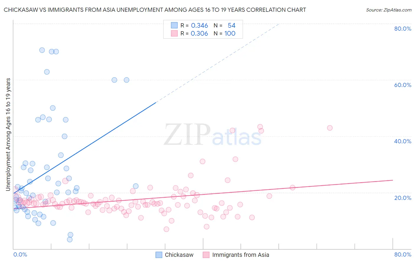 Chickasaw vs Immigrants from Asia Unemployment Among Ages 16 to 19 years