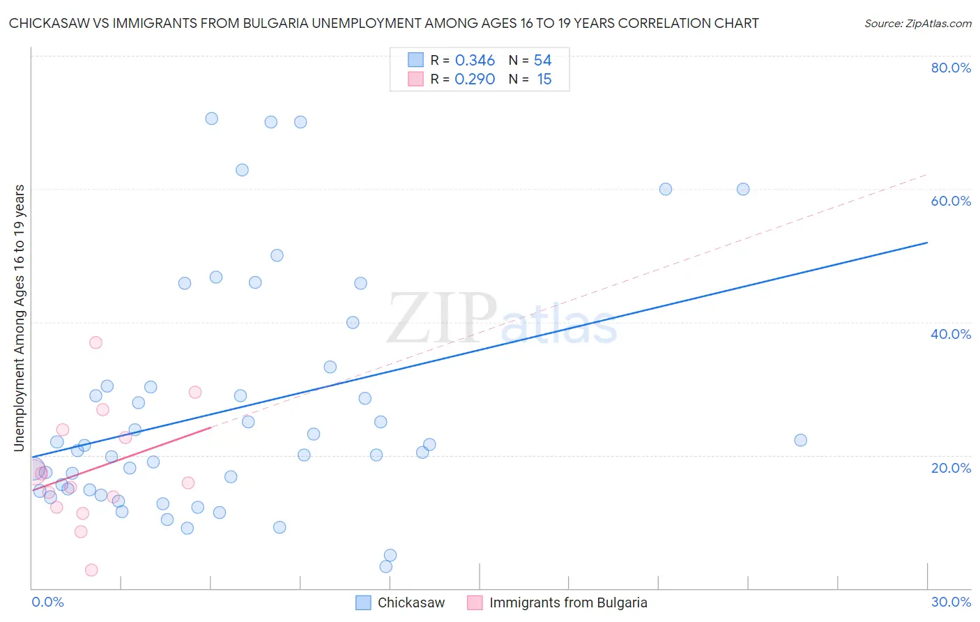 Chickasaw vs Immigrants from Bulgaria Unemployment Among Ages 16 to 19 years