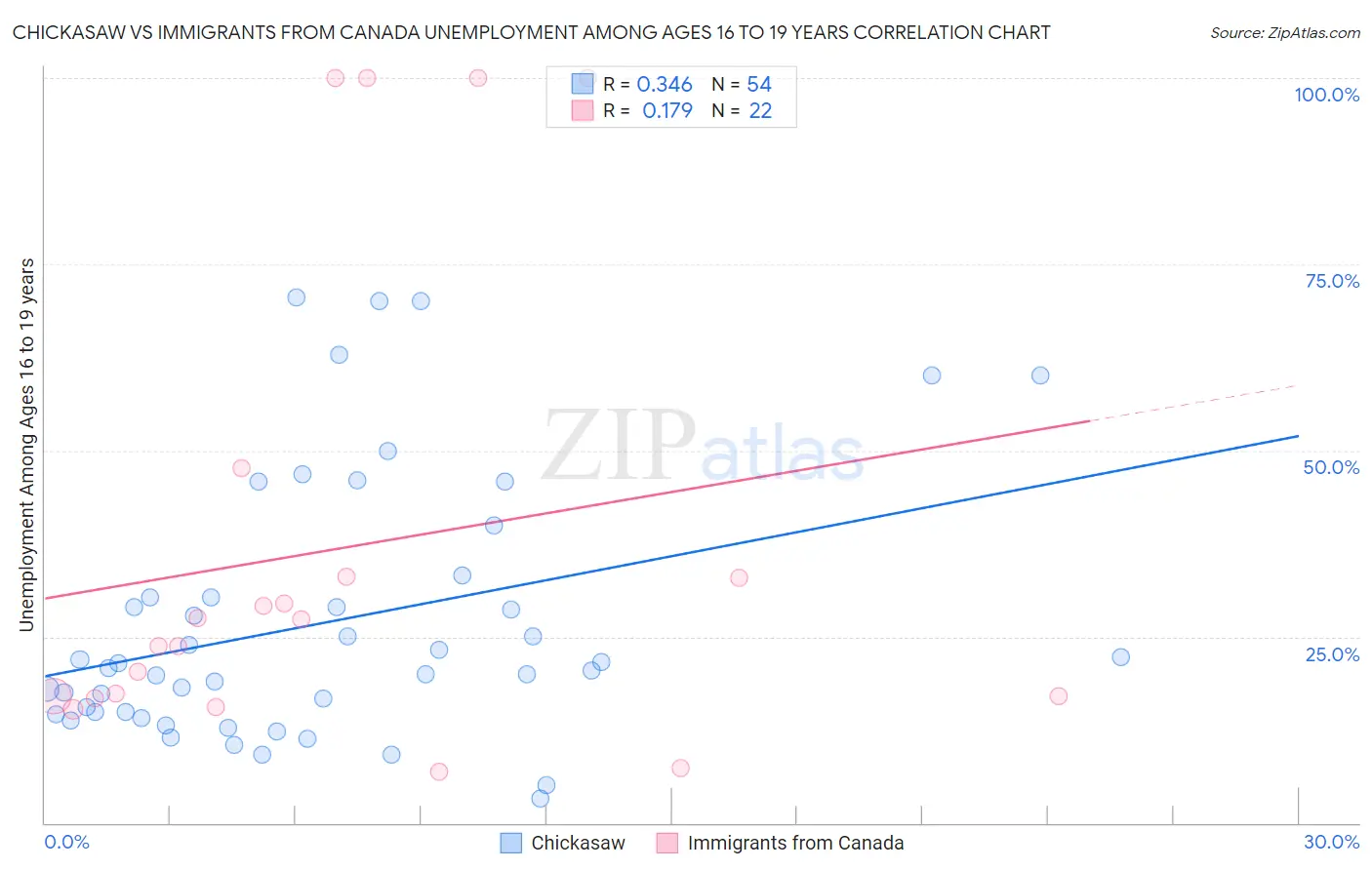 Chickasaw vs Immigrants from Canada Unemployment Among Ages 16 to 19 years