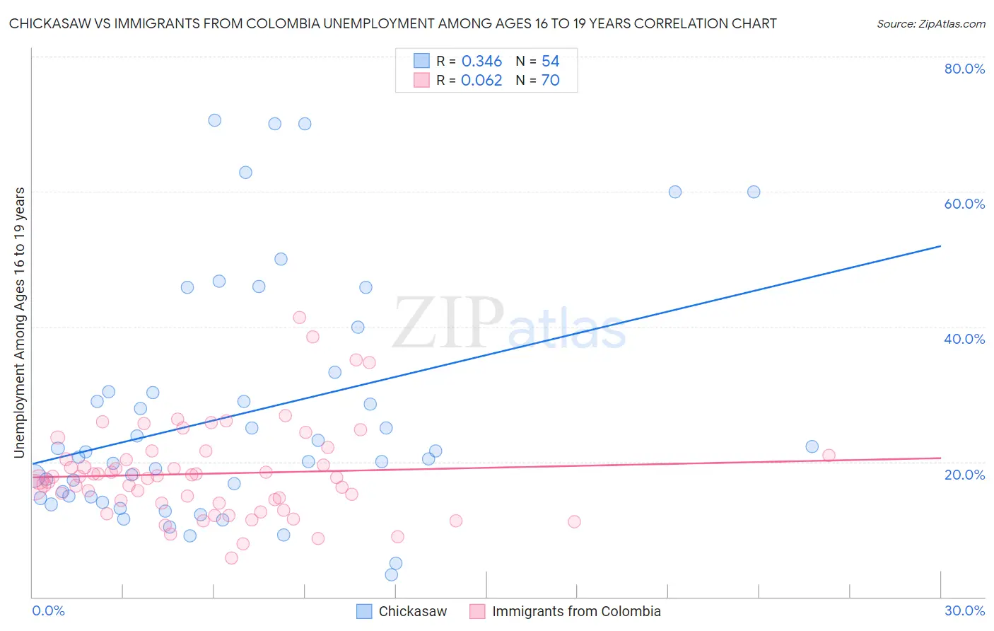 Chickasaw vs Immigrants from Colombia Unemployment Among Ages 16 to 19 years