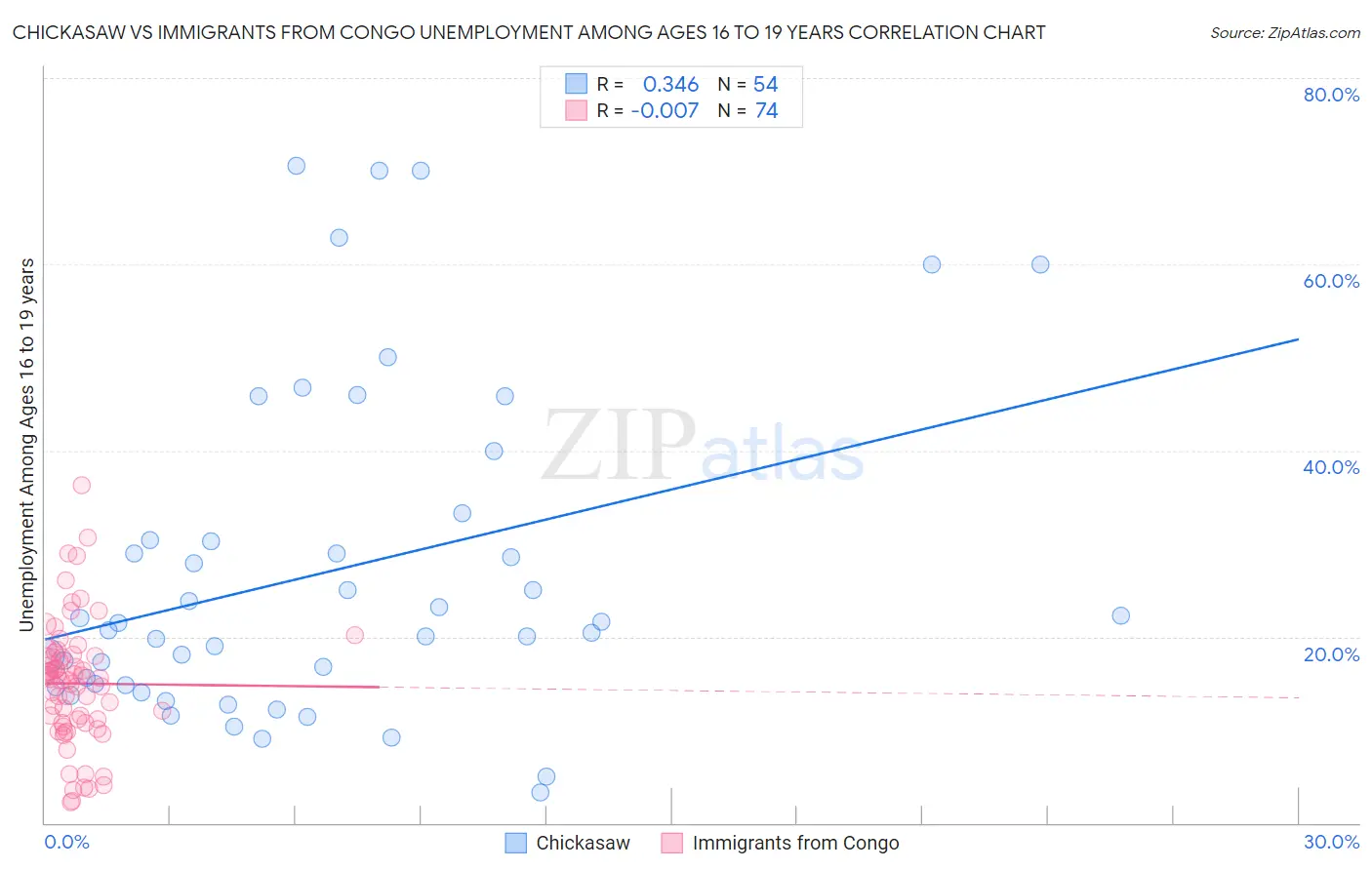 Chickasaw vs Immigrants from Congo Unemployment Among Ages 16 to 19 years