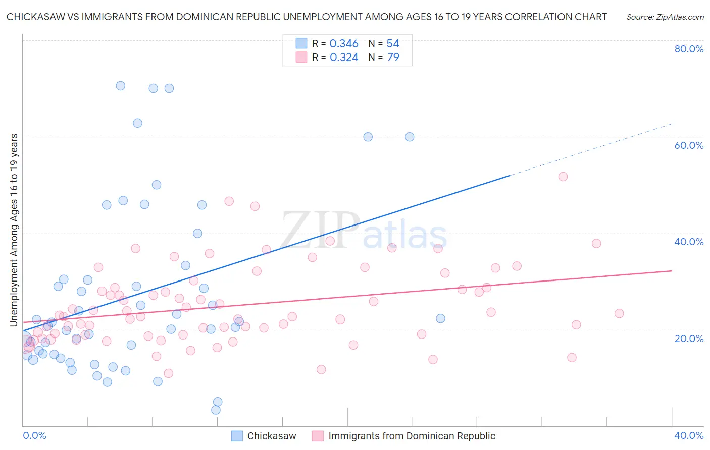 Chickasaw vs Immigrants from Dominican Republic Unemployment Among Ages 16 to 19 years