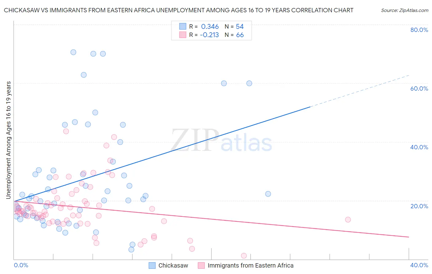 Chickasaw vs Immigrants from Eastern Africa Unemployment Among Ages 16 to 19 years