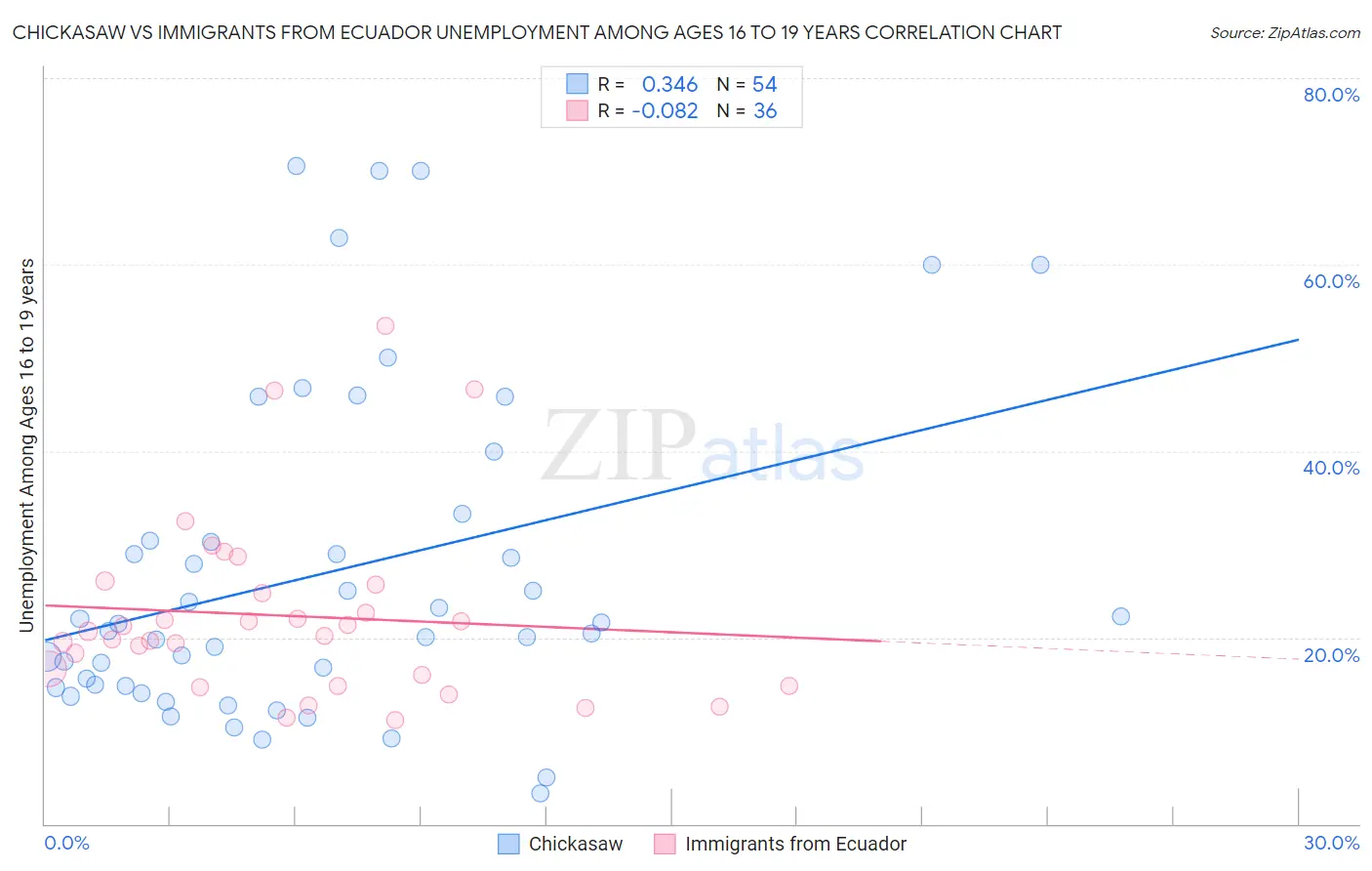 Chickasaw vs Immigrants from Ecuador Unemployment Among Ages 16 to 19 years