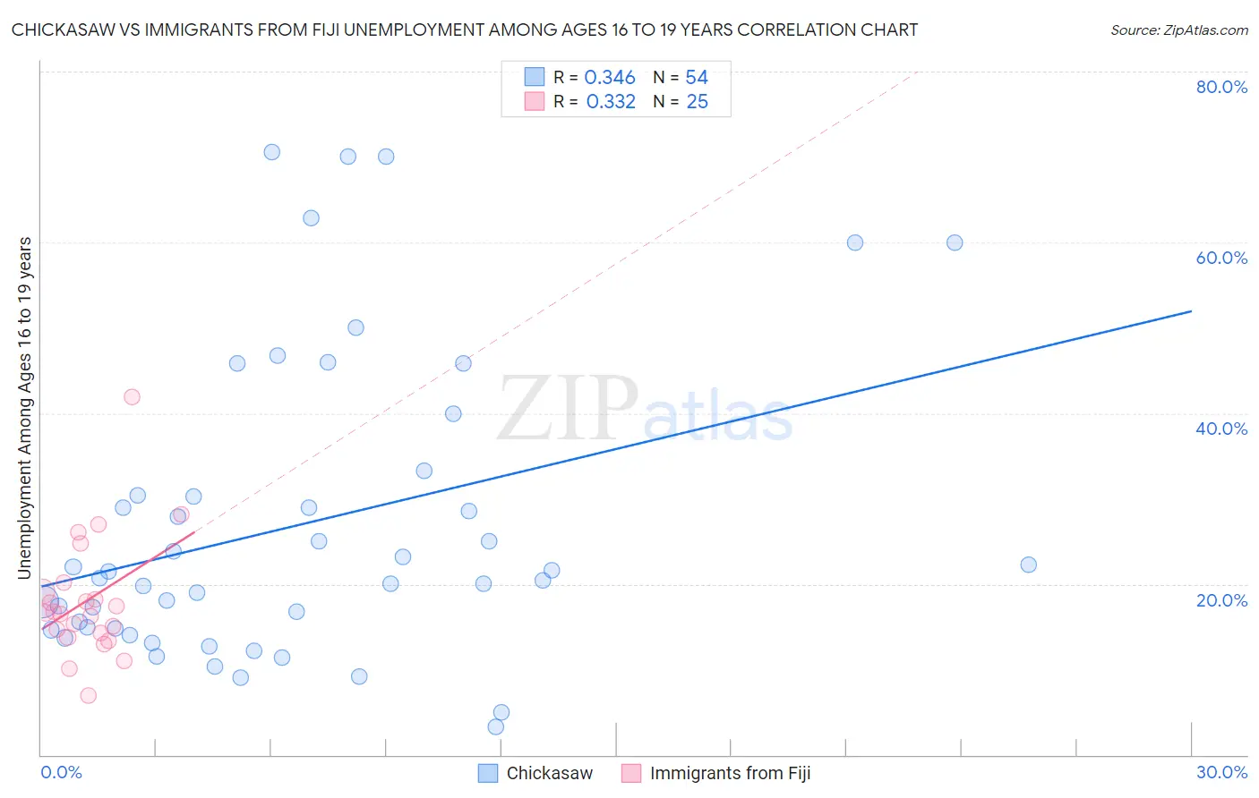 Chickasaw vs Immigrants from Fiji Unemployment Among Ages 16 to 19 years