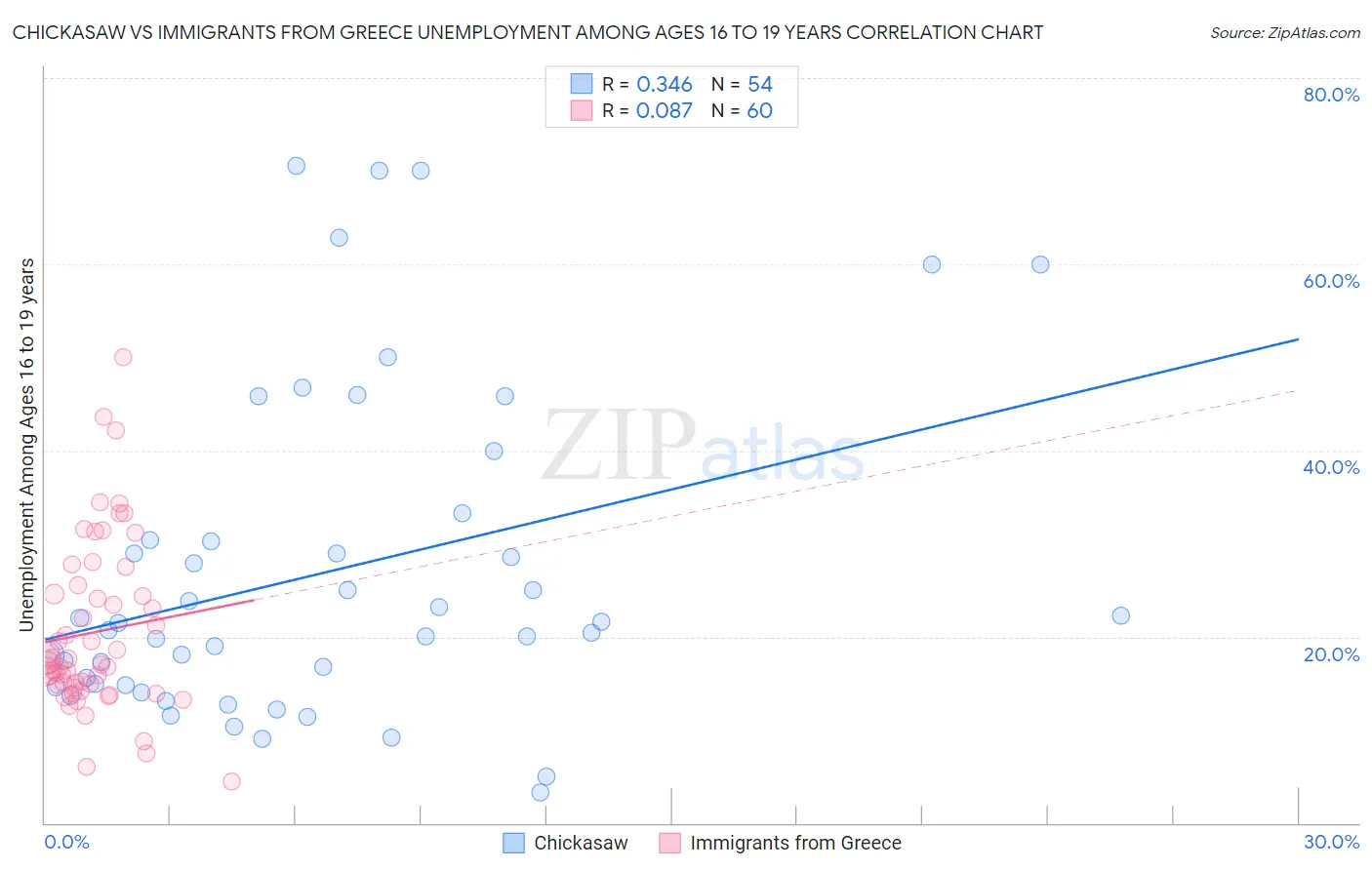 Chickasaw vs Immigrants from Greece Unemployment Among Ages 16 to 19 years
