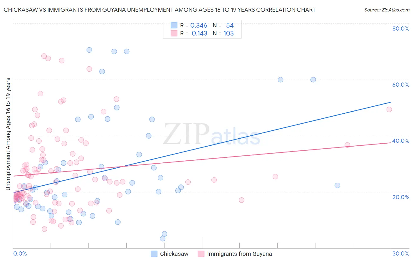 Chickasaw vs Immigrants from Guyana Unemployment Among Ages 16 to 19 years