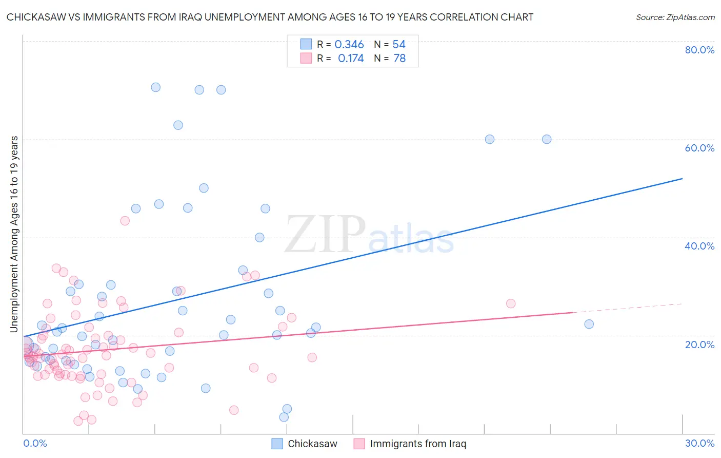 Chickasaw vs Immigrants from Iraq Unemployment Among Ages 16 to 19 years