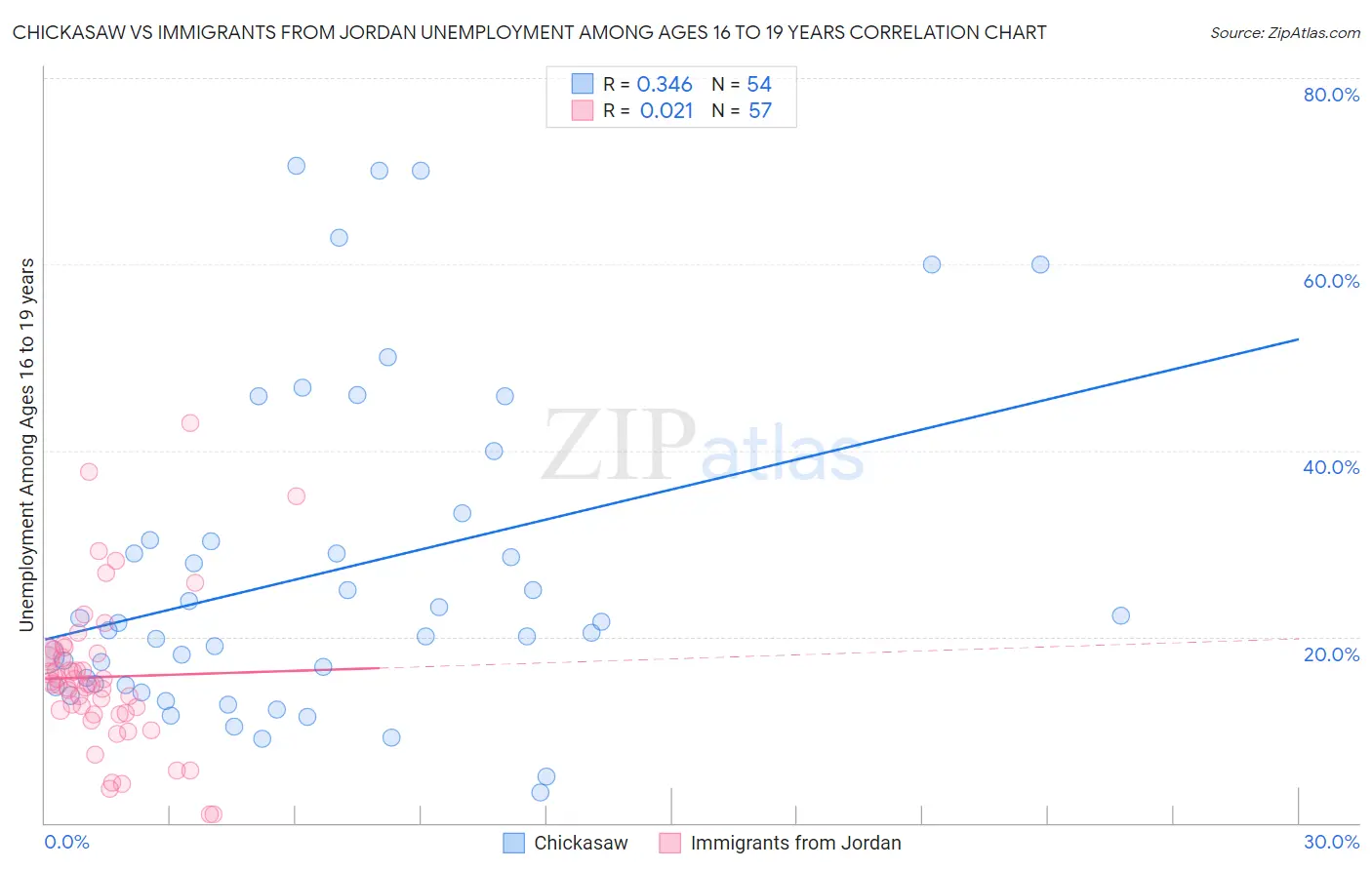 Chickasaw vs Immigrants from Jordan Unemployment Among Ages 16 to 19 years