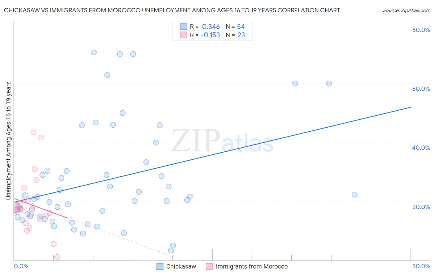 Chickasaw vs Immigrants from Morocco Unemployment Among Ages 16 to 19 years