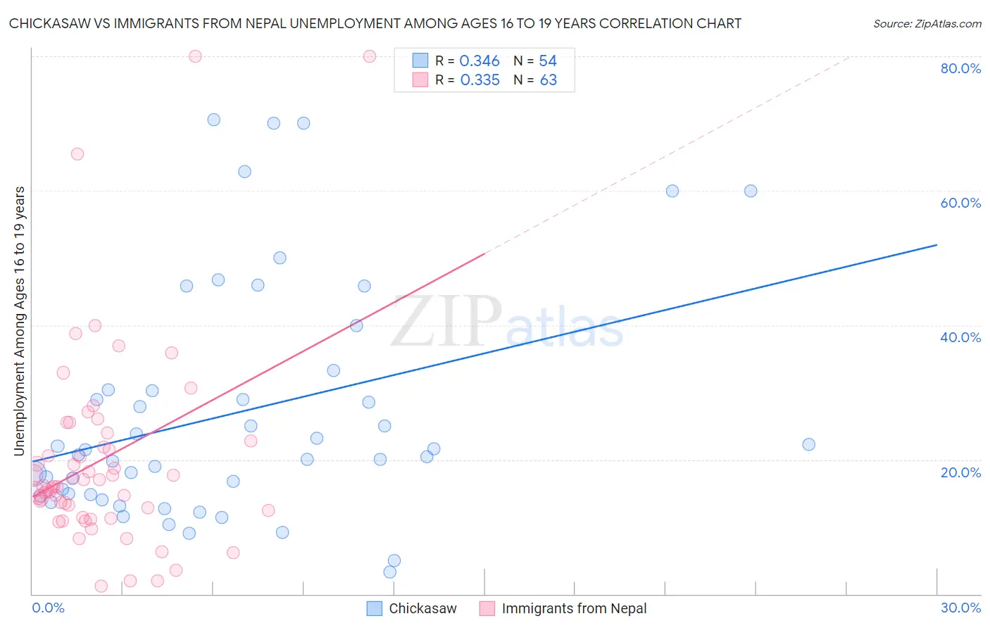 Chickasaw vs Immigrants from Nepal Unemployment Among Ages 16 to 19 years