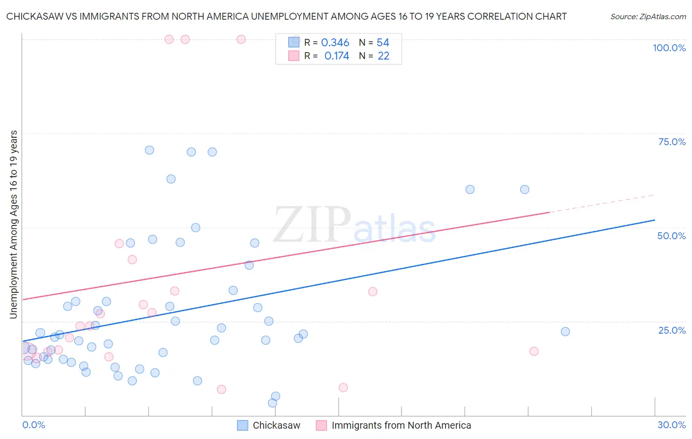 Chickasaw vs Immigrants from North America Unemployment Among Ages 16 to 19 years