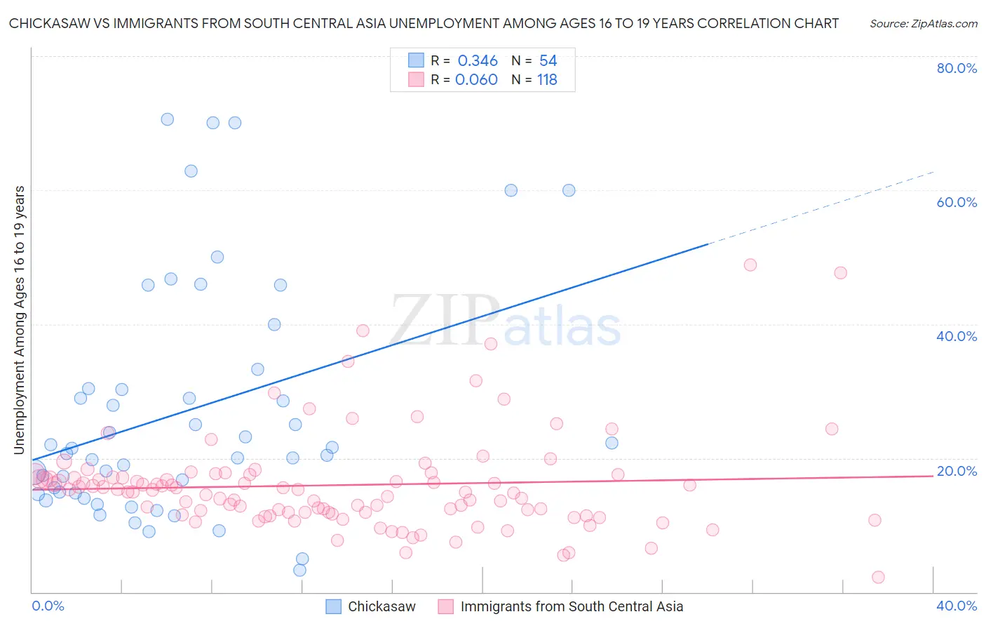 Chickasaw vs Immigrants from South Central Asia Unemployment Among Ages 16 to 19 years