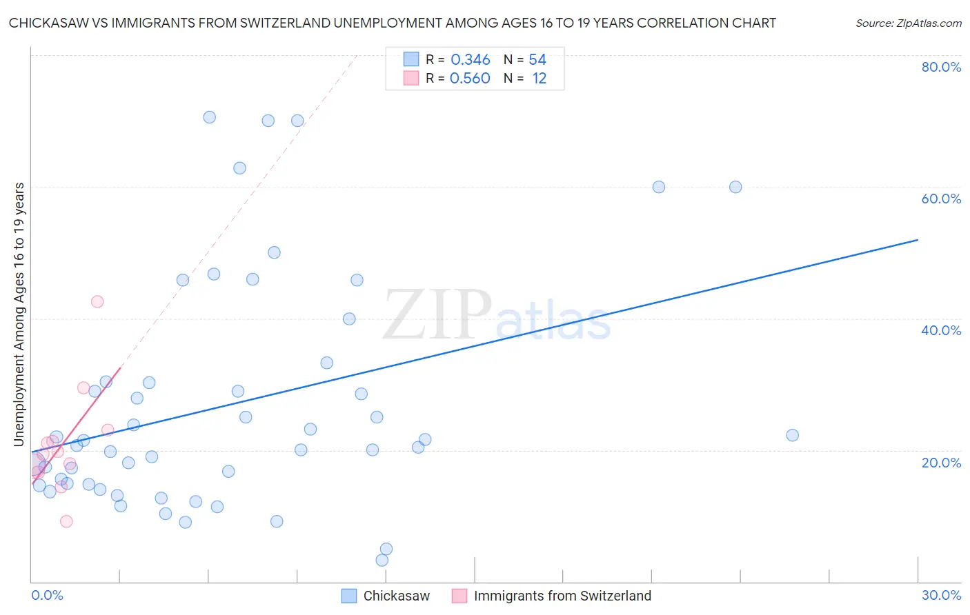 Chickasaw vs Immigrants from Switzerland Unemployment Among Ages 16 to 19 years