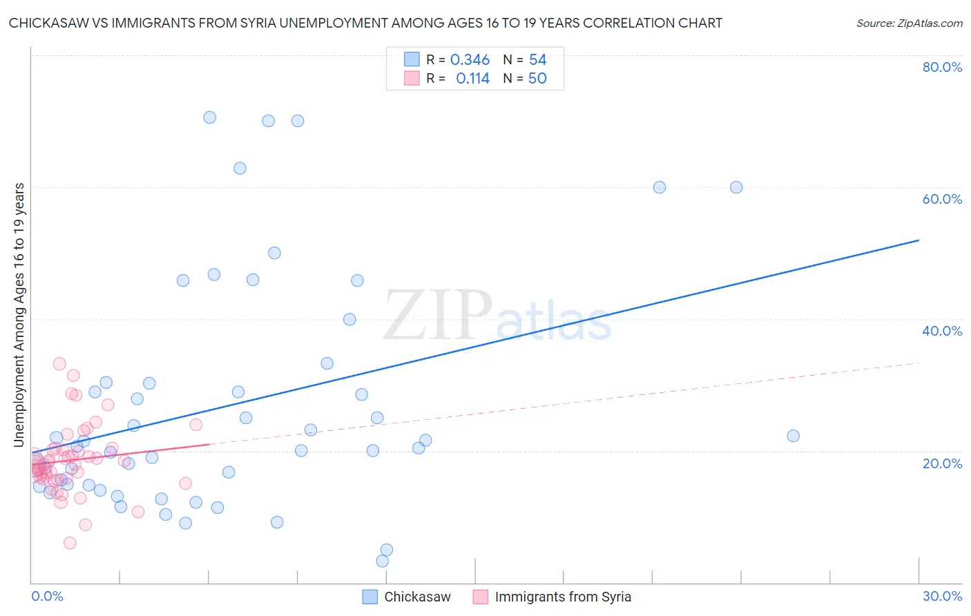 Chickasaw vs Immigrants from Syria Unemployment Among Ages 16 to 19 years