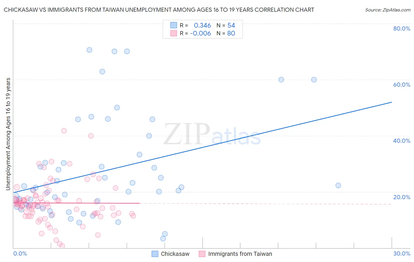 Chickasaw vs Immigrants from Taiwan Unemployment Among Ages 16 to 19 years