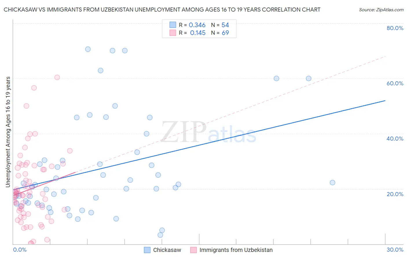 Chickasaw vs Immigrants from Uzbekistan Unemployment Among Ages 16 to 19 years