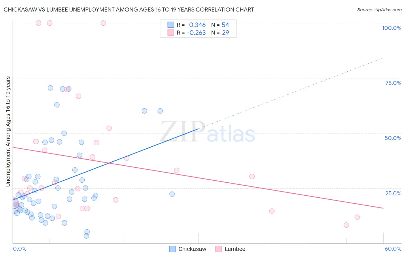 Chickasaw vs Lumbee Unemployment Among Ages 16 to 19 years