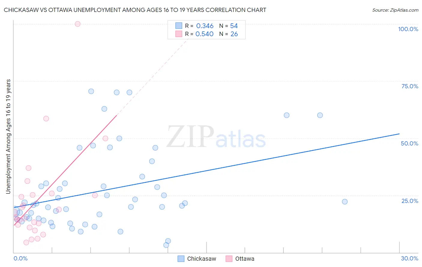 Chickasaw vs Ottawa Unemployment Among Ages 16 to 19 years