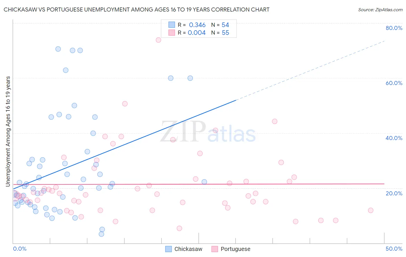 Chickasaw vs Portuguese Unemployment Among Ages 16 to 19 years