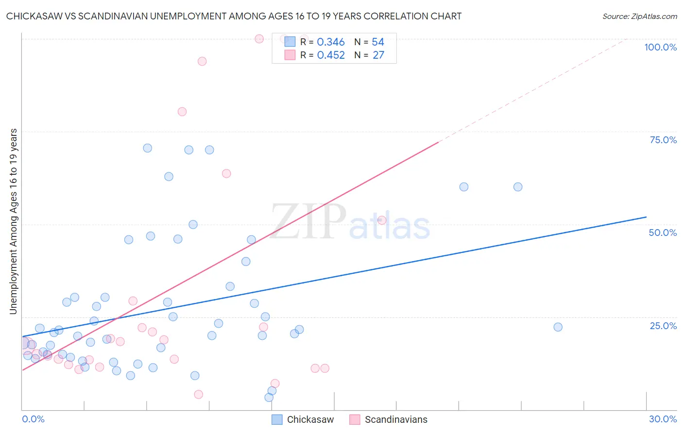 Chickasaw vs Scandinavian Unemployment Among Ages 16 to 19 years